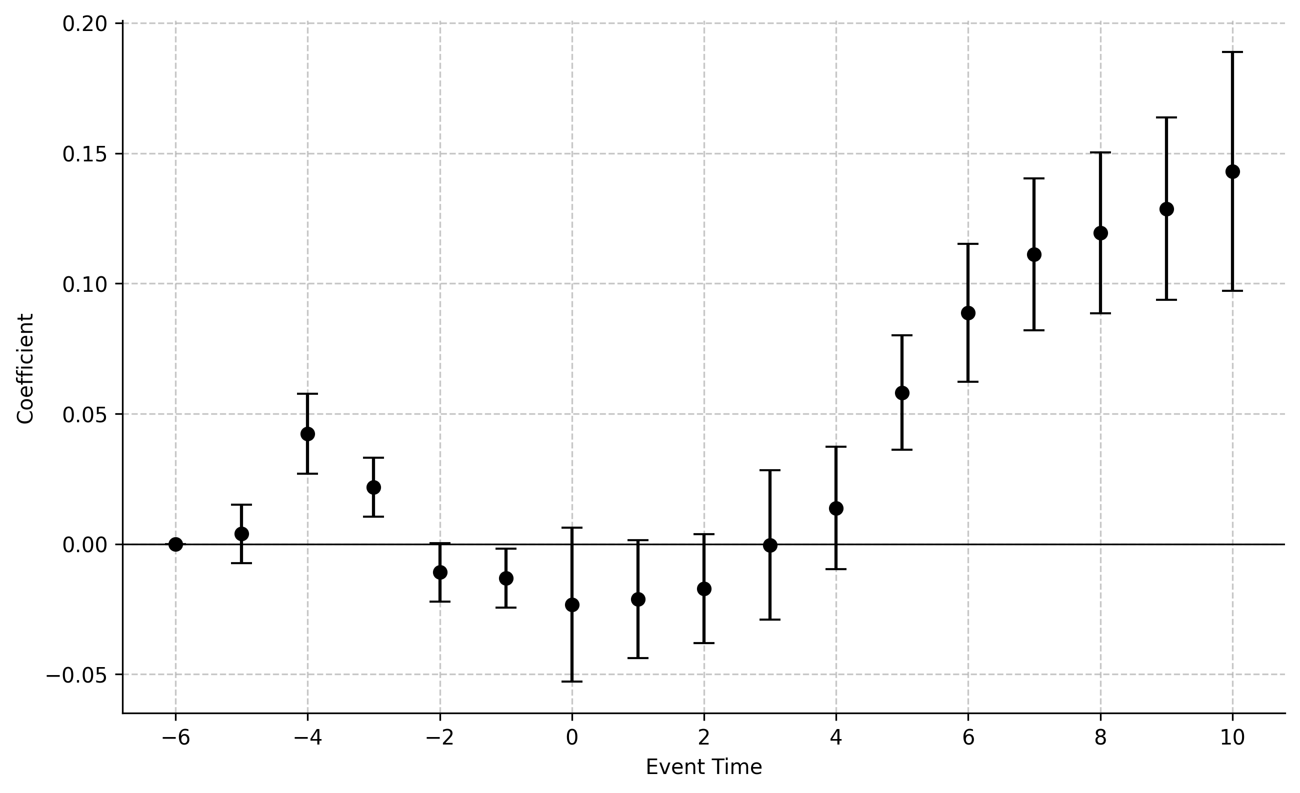 Income Tax Effect