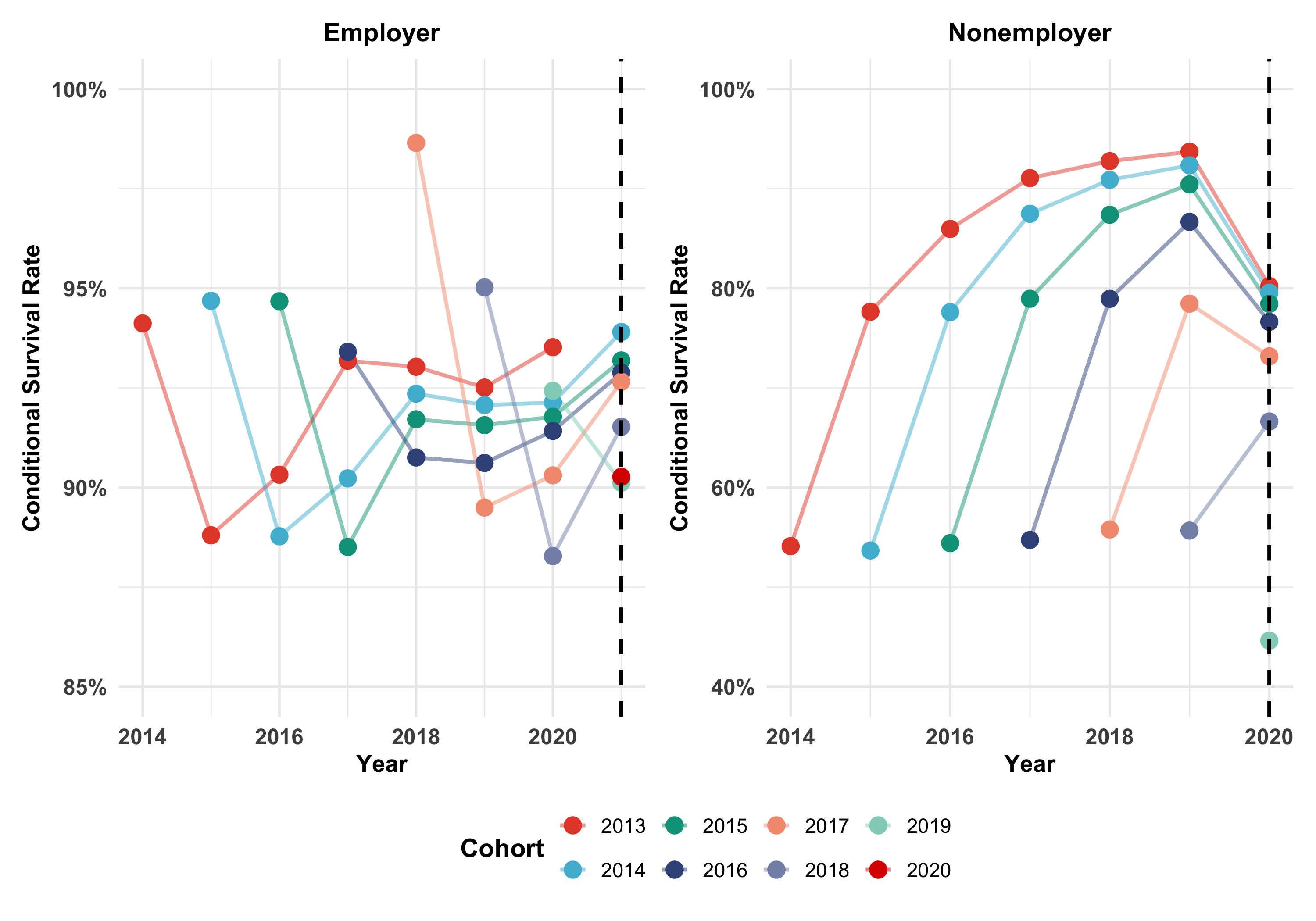 Survival: Nonemployer vs. Employer Startups (CSP)