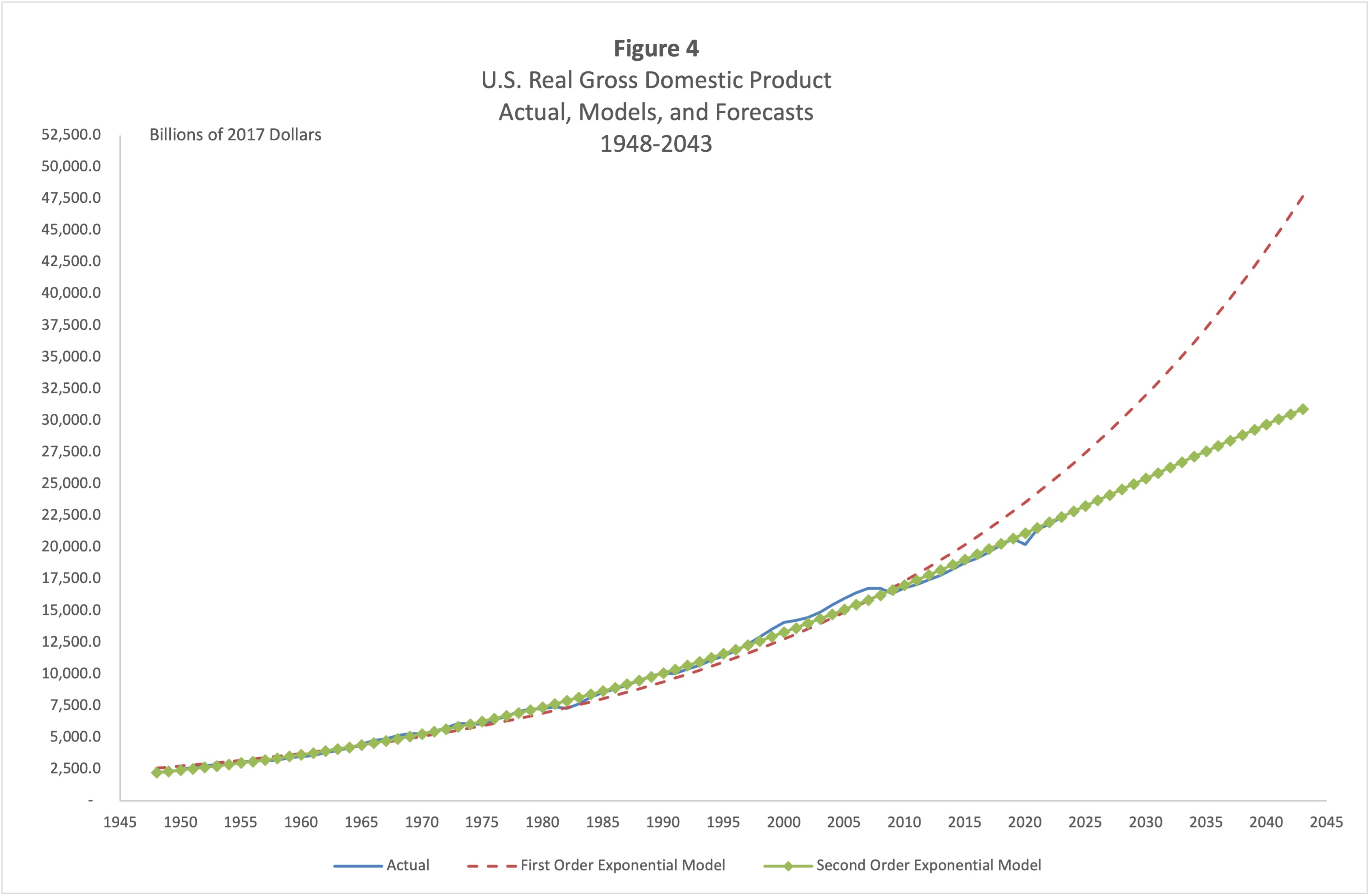 Excel Forecasting Chart
